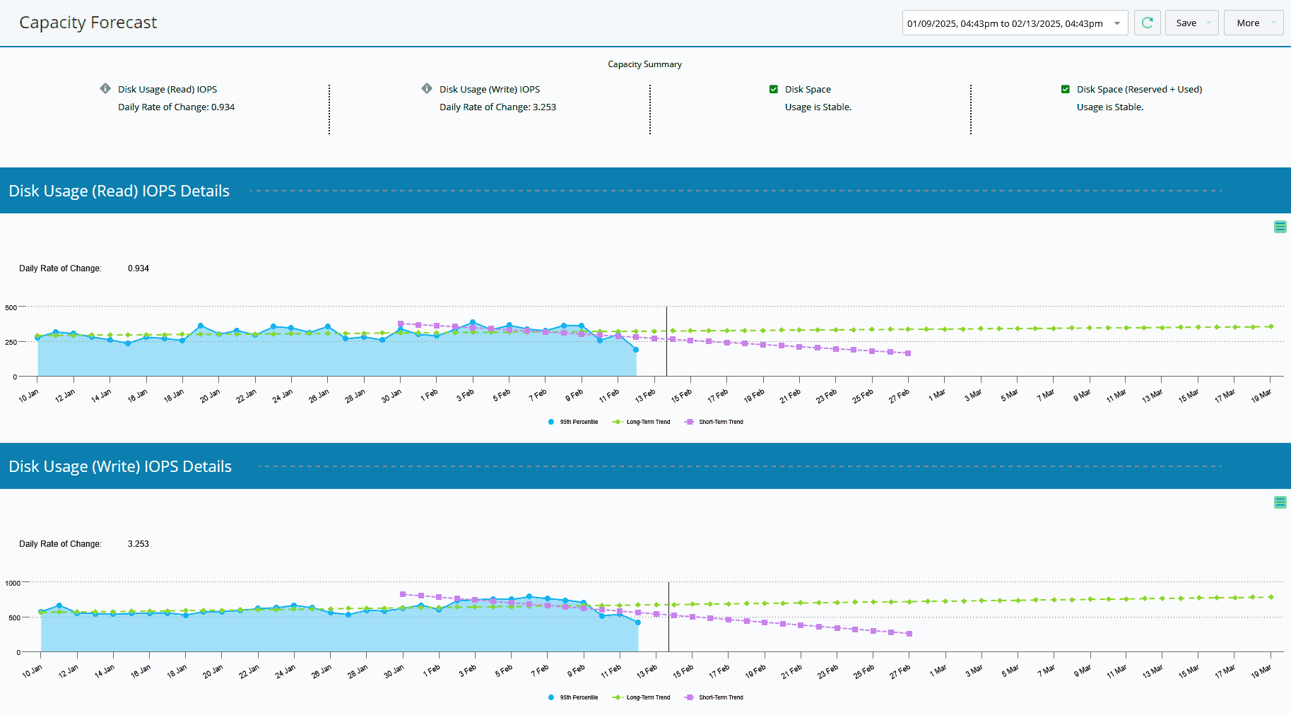 Capacity Forecast - vSAN HCI