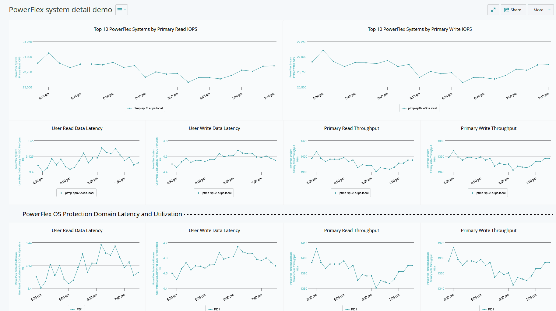 HCI - PowerFlex KPIs