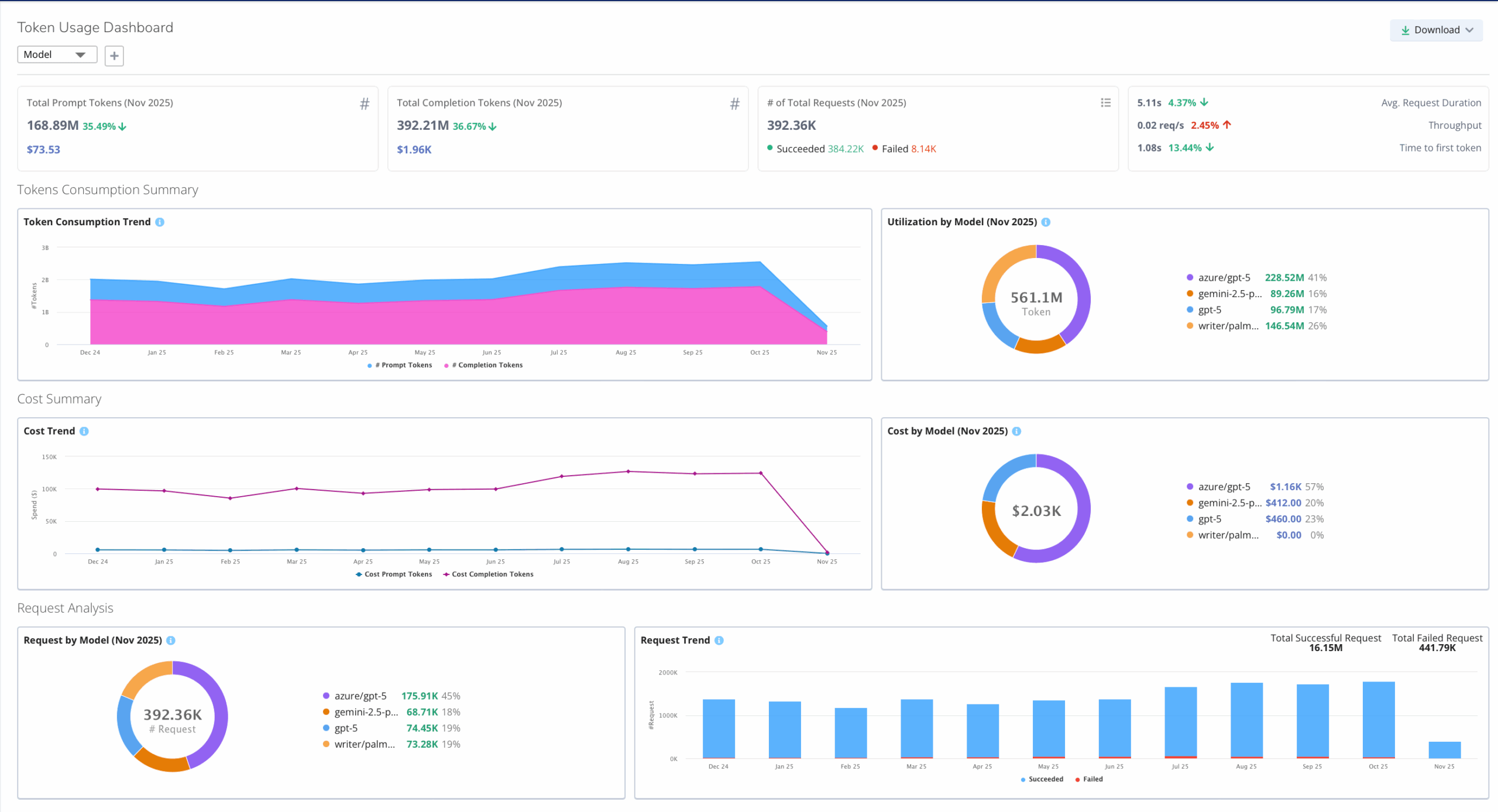 AI workload Token Usage